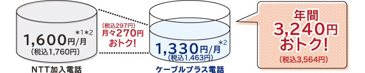 お客さまの約90%がおトクを実感しています。