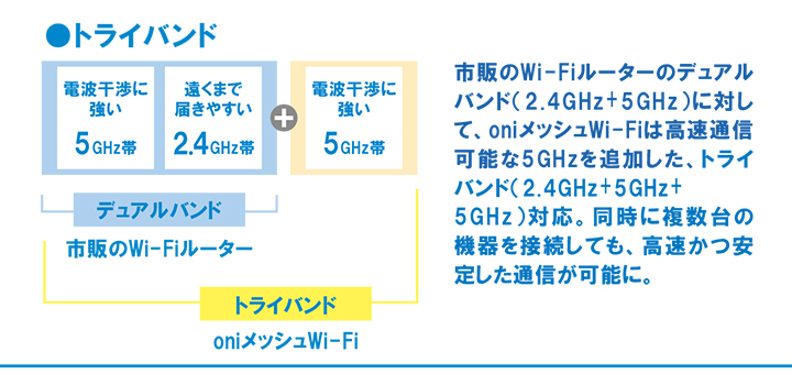 oniメッシュWi-fi
