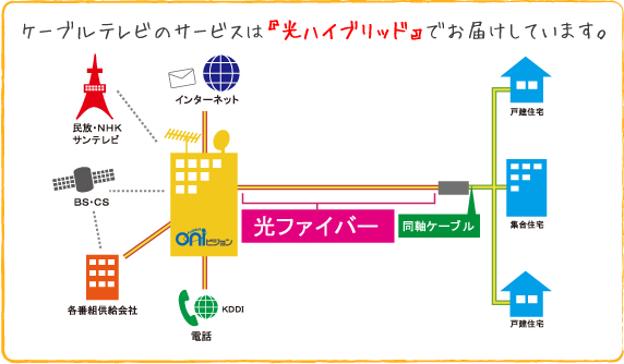 ケーブルテレビとは  oniビジョン 岡山のケーブルテレビサービス