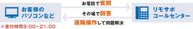 お客様のパソコンなど お電話で質問 その場で回答 遠隔操作して問題解決 リモサポコールセンター ※受付時間9:00〜21:00