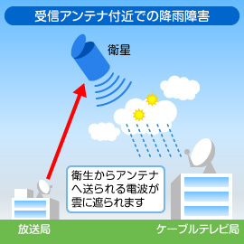 台風などの集中豪雨や大雪の際には、衛星放送（BS・CS）の降雨（こうう）障害が予想されます。 衛星を使用したBS放送・CS放送などの場合、衛星と地上の間に雨雲や雪雲などの厚い雲があると、衛星との送受信電波が影響を受けて映像の乱れが発生することがあります。 これを降雨減衰（こううげんすい）と呼んでいます。降雨減衰による受信障害は、雨の程度や経由している衛星波（デジタル/アナログ）の種類の違いなどにより異なります（下記参照）。 なお、いずれの場合も雨の非常に強い間の現象のため、雨が弱くなるなど、天候が回復すれば自然に復旧いたします。